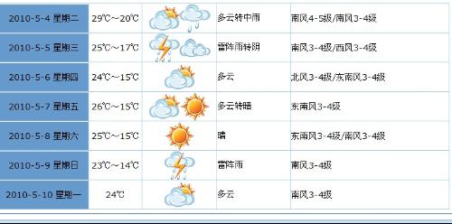 洛阳未来十天天气预报及气象分析与预测