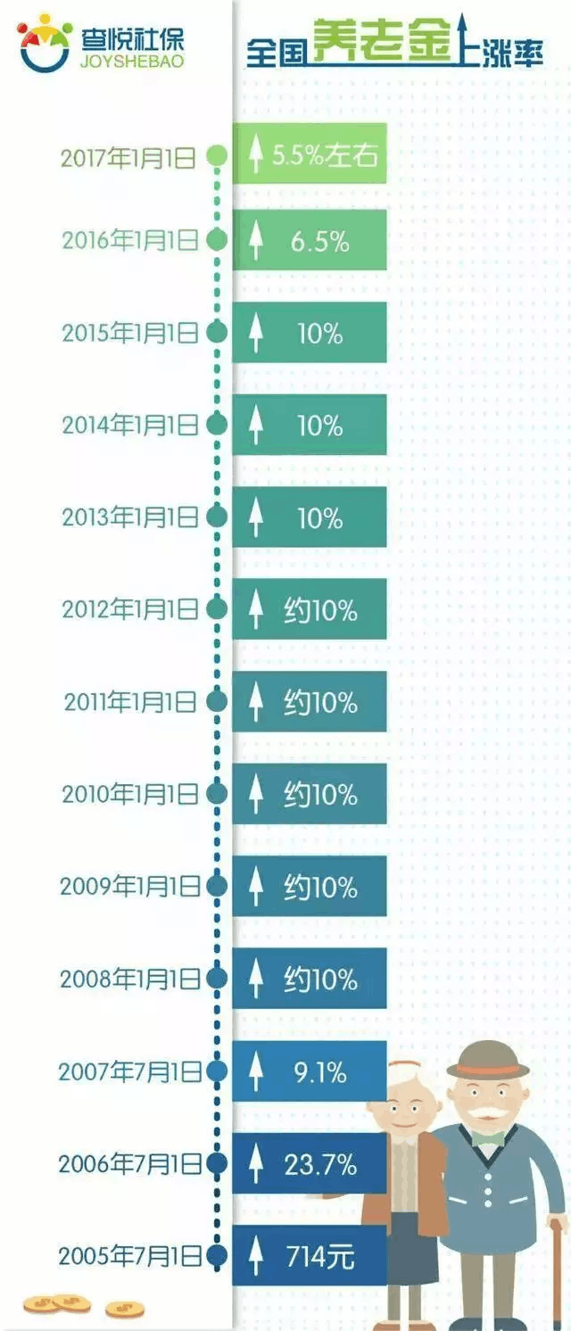 养老金最新动态