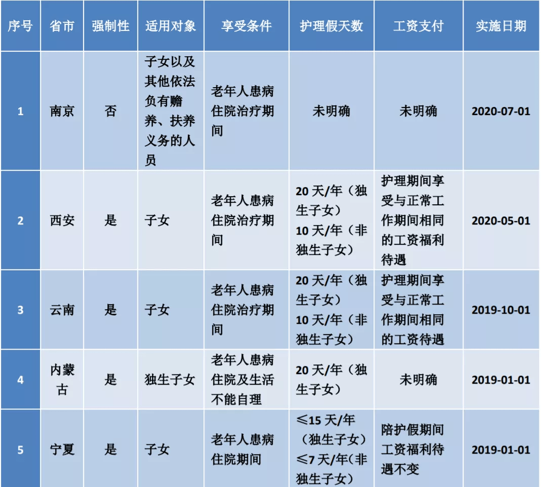 最新离休干部护理费,最新离休干部护理费的故事