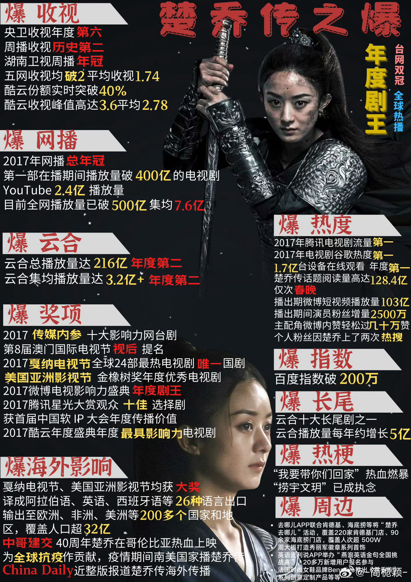 楚乔传最新全网播放量及分析